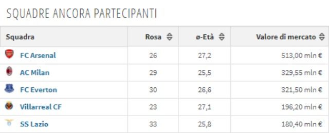 I 5 club con il valore di mercato della rosa più alto in Europa League da Transfermarkt