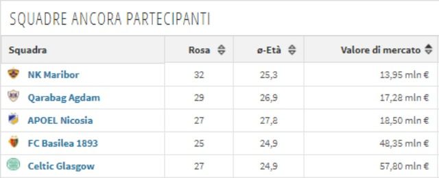 I 5 club con il valore di mercato della rosa più basso in Champions League da Transfermakt