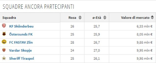 I 5 club con il valore di mercato della rosa più basso in Europa League da Transfermarkt