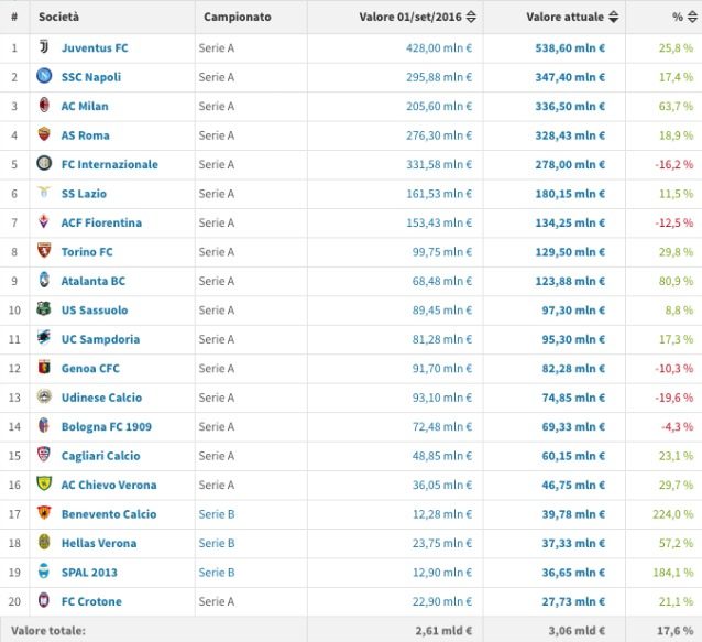 Le rose della Serie A, l'evoluzione del valore (Transfermarkt)