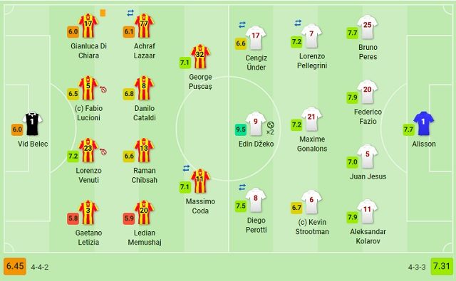 Valutazioni finali di Benevento–Roma (Sofascore.com)