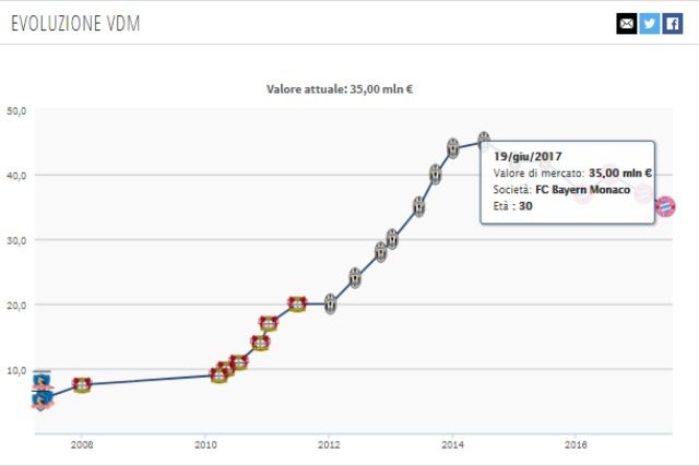 Evoluzione valore di mercato Vidal da Transfermakt