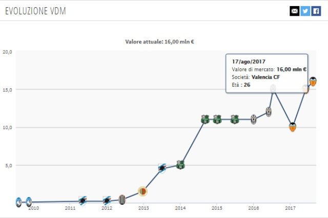 Evoluzione valore di mercato Zaza da Transfermakt