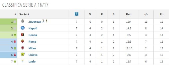 Il Milan 2016/2017 dopo 7 giornate di campionato (Transfermarkt)