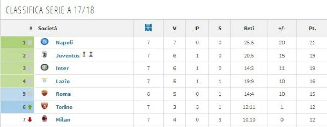 Il Milan 2017/2018 dopo 7 giornate (Transfermarkt)