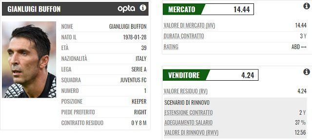 Buffon e le sue valutazioni di mercato secondo PlayRatings.net