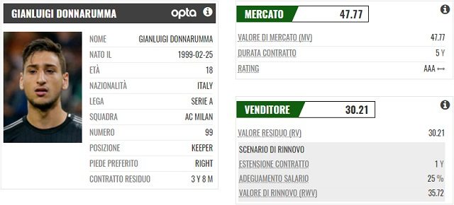 la scheda completa di Donnarumma secondo il portale PlayRatings.net
