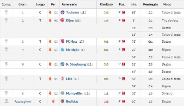 Tutti i gol realizzati da Radamel Falcao nella stagione 2017/2018 (fonte Transfermarkt.com)