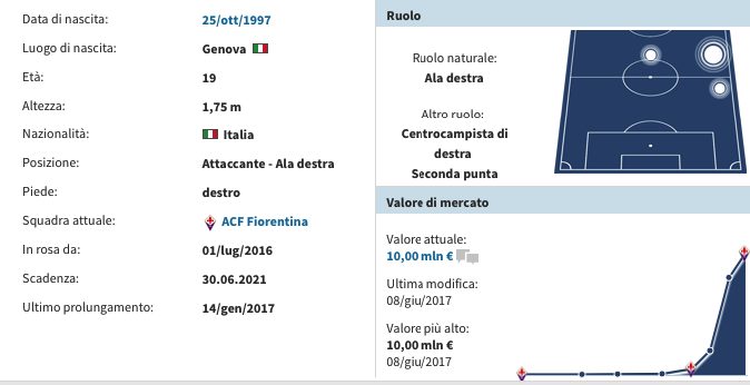 La scheda di Federico Chiesa. (transfermarkt.it)