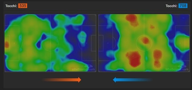 La heatmap del match. La Roma, a destra, svuota il centro e domina le fasce. Il Chelsea spinge più contro Kolarov. Decisivi Fabregas e Hazard che galleggiano dietro Gonalons