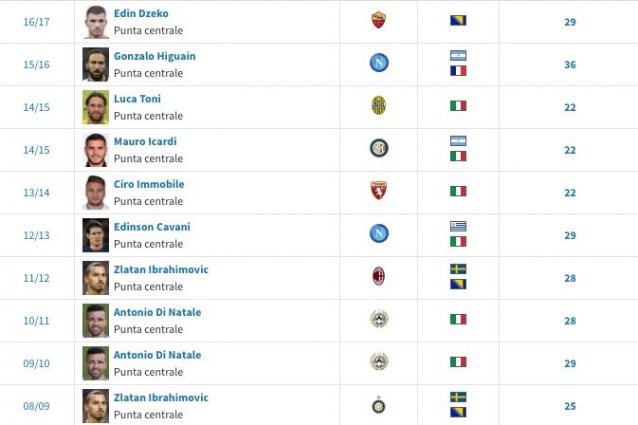 I vincitori della classifica marcatori negli ultimi dieci anni (fonte Transfermarkt)