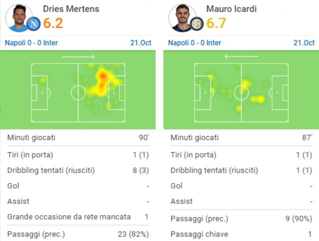 I numeri di Mertens e Icardi in Napoli–Inter (SofaScore)