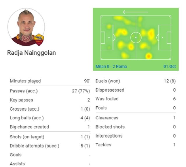 Movimenti e statistiche di Nainggolan contro il Milan