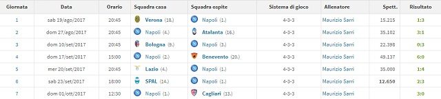 il rendimento in campionato del Napoli (Transfermarkt.it)