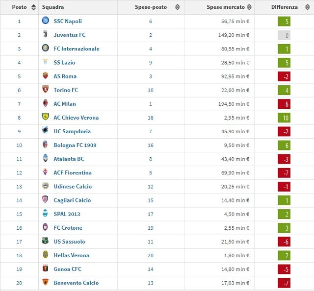 statistica che confronta la classifica delle spese sul mercato con il posto nella classifica attuale (Transfermarkt.it)