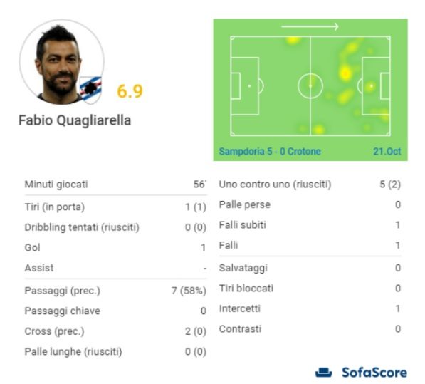 I numeri di Quagliarella in Sampdoria–Crotone (SofaScore)