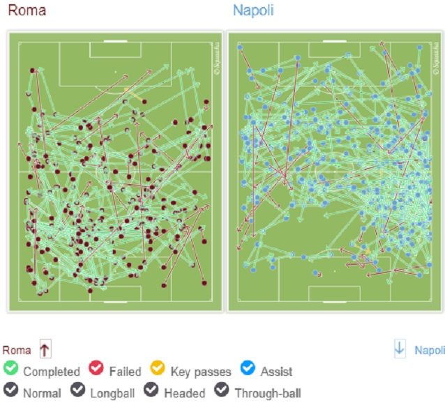 Il possesso palla di Roma e Napoli nel primo tempo: si nota l’efficacia della catena azzurra di sinistra