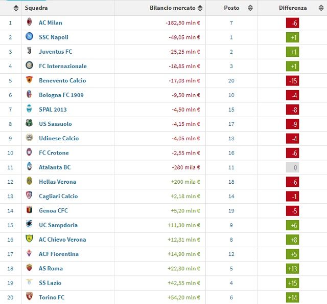 statistica che confronta la classifica del bilancio finanziario sul mercato con il posto nella classifica attuale (Transfermarkt.it)