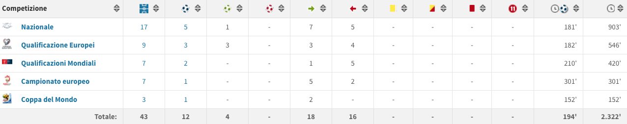lo score di Totò in nazionale (Transferamrkt.it)