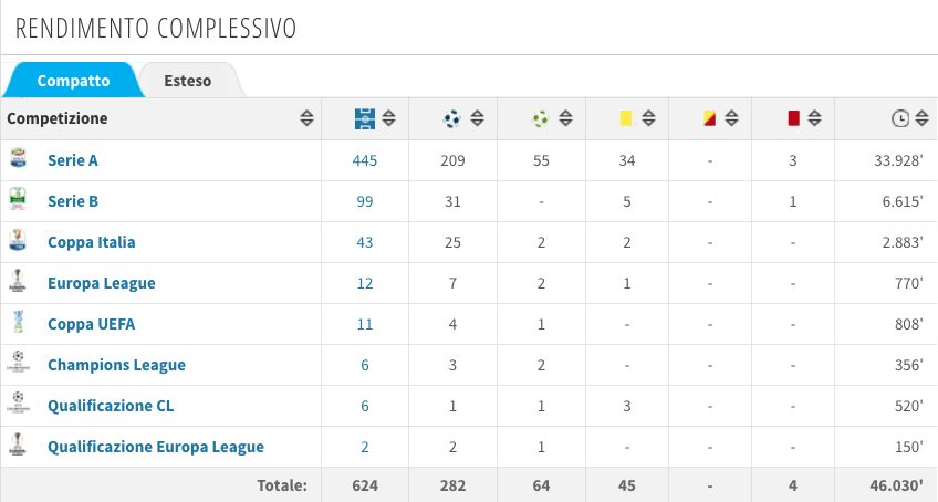 il rendimento con i club di Di Natale (Transfermarkt.it)