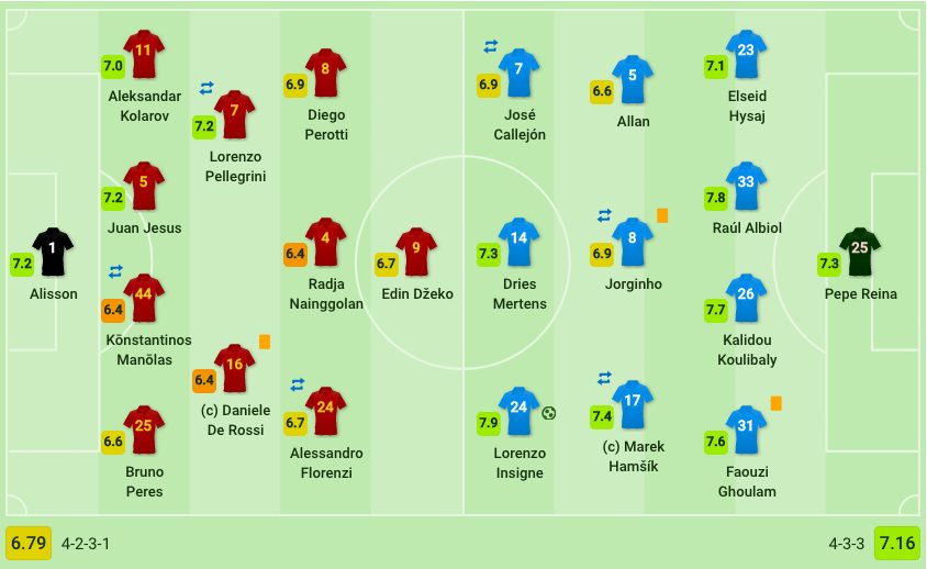 le formazioni di Roma e Napoli (Sofascore)