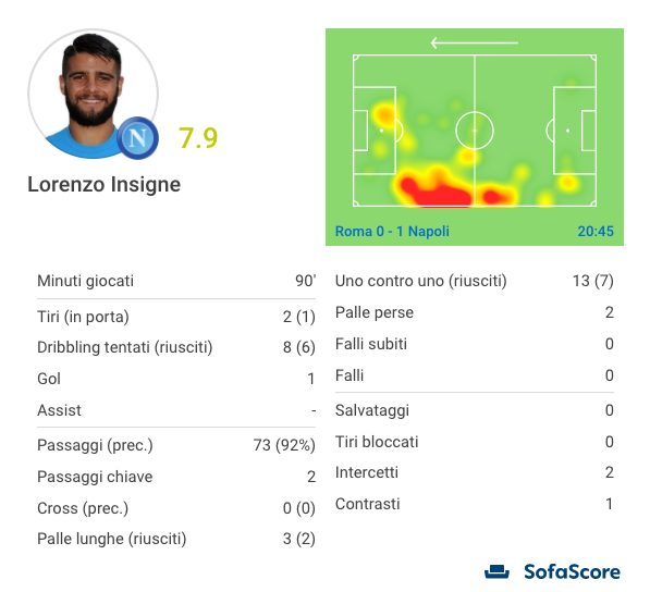 lo score di Insigne (Sofascore.com)
