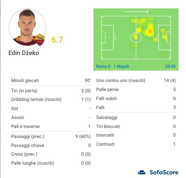 la gara di Dzeko in cifre (Sofascore.com)