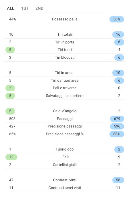 le statistiche di Roma–Napoli (Sofascore.com)