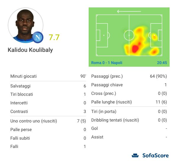 la prestazione, in cifre, di Koulibaly (Sofascore.com)