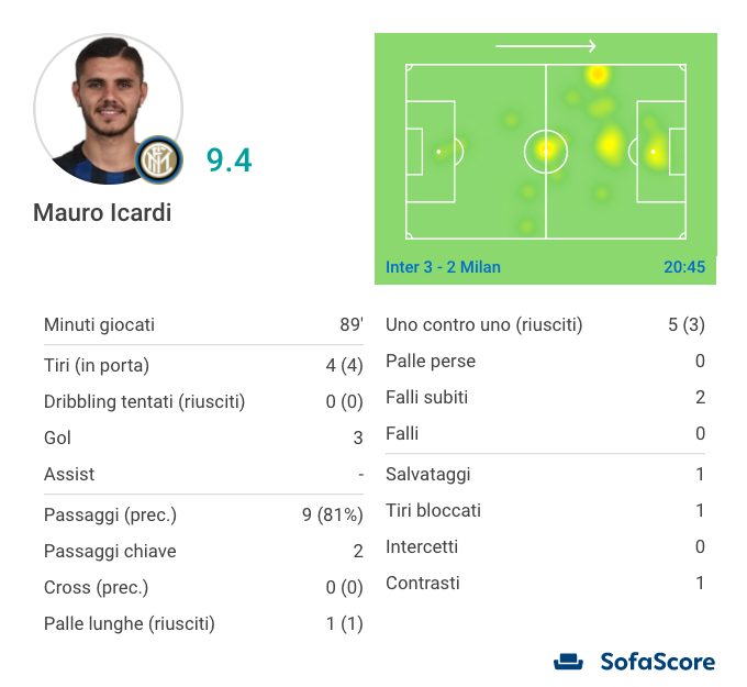 la prestazione di Icardi in cifre (Sofascore.com)