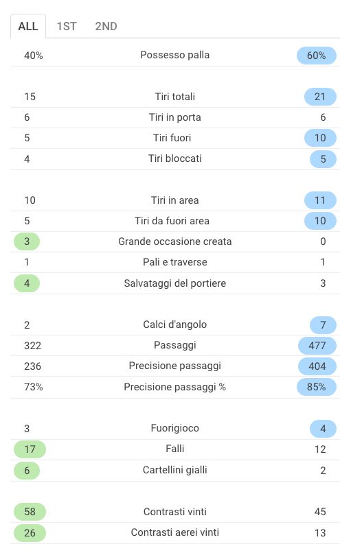 le statistiche di Inter–Milan (Sofascore.com)