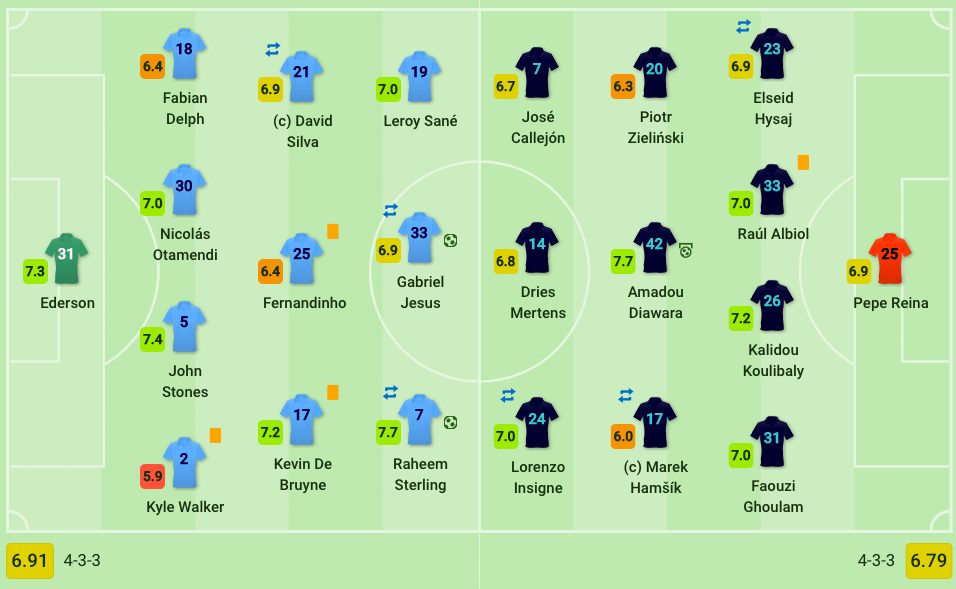 le formazioni di Man City–Napoli (Sofascore.com)
