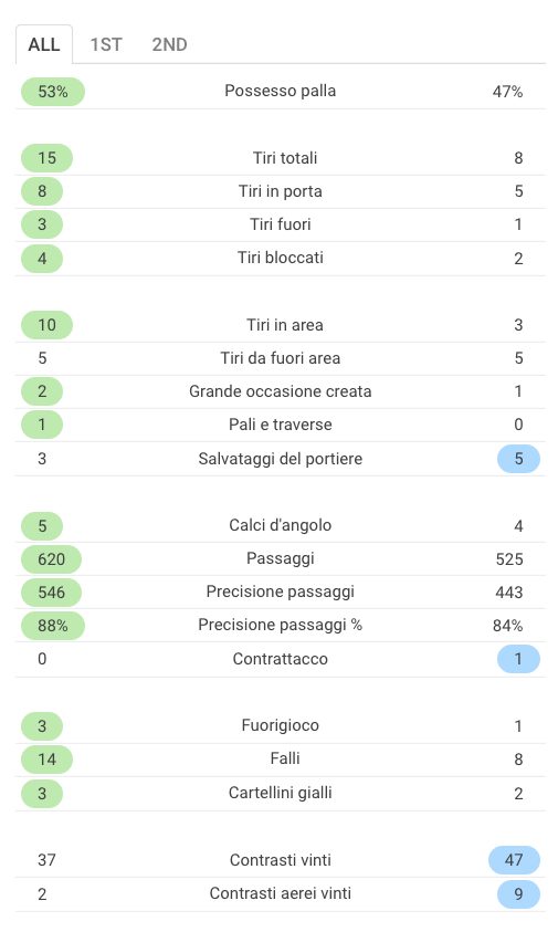le statistiche complete del match (Sofascore.com)