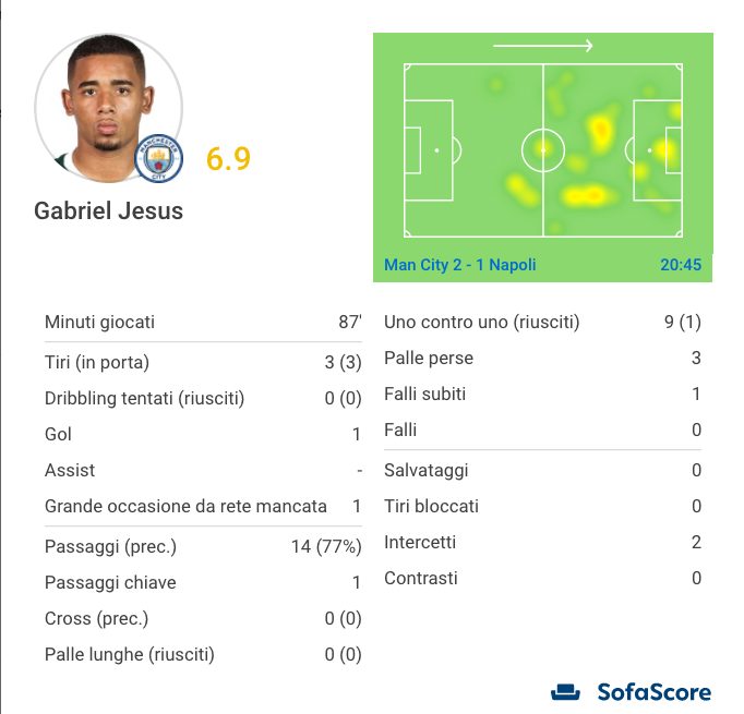 la prestazione, in cifre, di Gabriel Jesus (Sofascore.com)