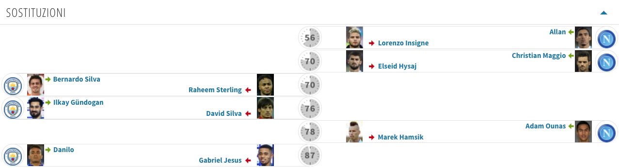 le sostituzioni di Man City–Napoli (Transfermarkt.it)