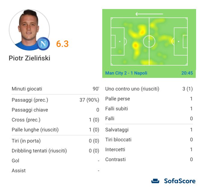 la prestazione di Zielinski (Sofascore.com)
