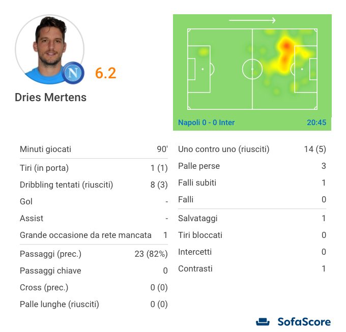 la prestazione, in cifre, di Mertens (Sofascore.com)