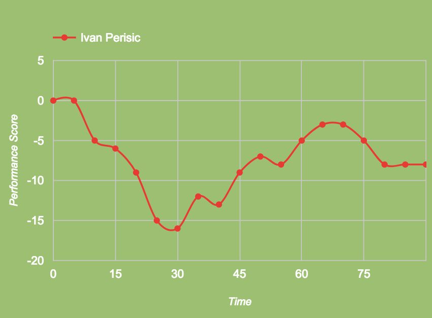 la performance ondivaga di Perisic. Parte bene e poi perde i riferimenti (Squawka.com)