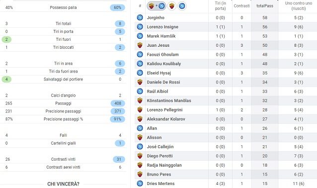 I numeri del primo tempo: Jorginho, Insigne e Hamsik toccano più palloni di tutti