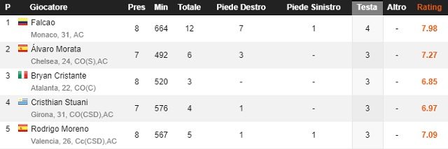 La top 5 dei gol di testa nei 5 principali campionati d’Europa (fonte WhoScored.com)
