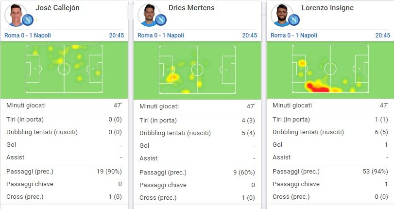 Mertens, Insigne, Callejon: il trio delle meraviglie spacca il match nel primo tempo