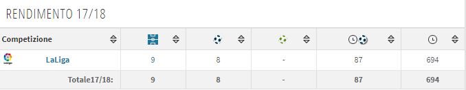 Il rendimento di Zaza in stagione (Transfermarkt)