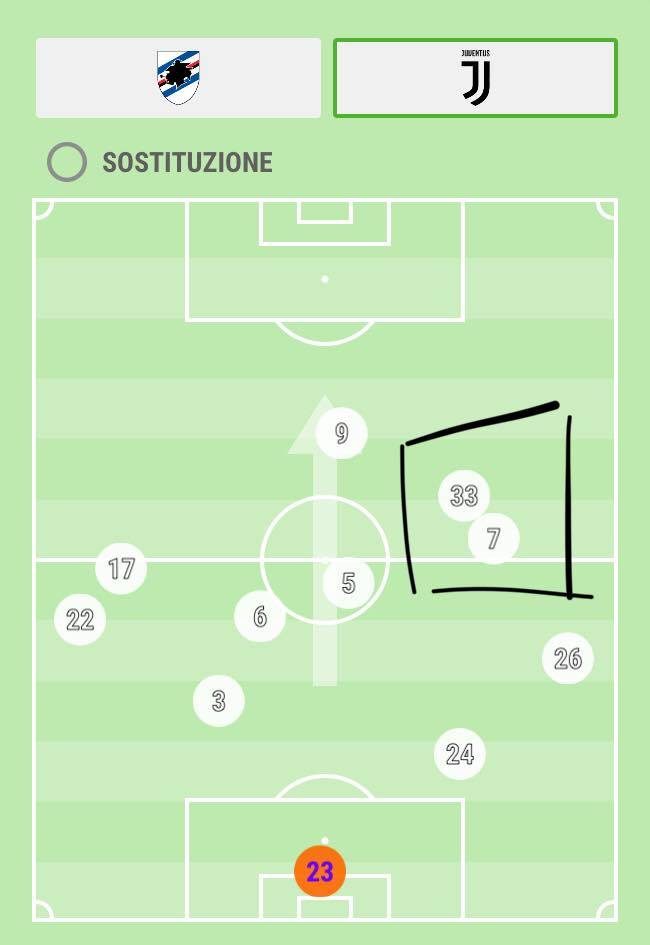 le posizioni medie nel primo tempo della Juventus, Bernardeschi e Cuadrado vicinissimi (Sofascore.com)