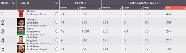 La top 5 dei migliori portieri della Serie A per rendimento (fonte Squawka)