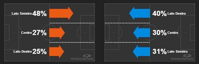 La ripartizione delle zone d’attacco di Napoli (frecce arancioni) e Milan (frecce blu) in questo avvio di campionato (fonte WhoScored)