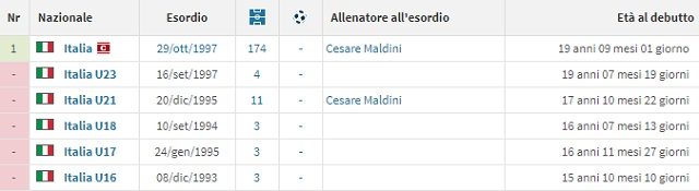 La carriera di Buffon con tutte le Nazionali azzurre (fonte Transfermarkt)
