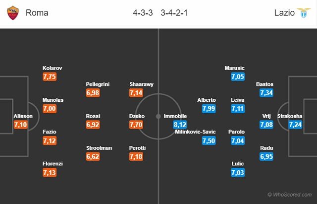 Le probabili formazioni di Roma – Lazio (fonte WhoScored)