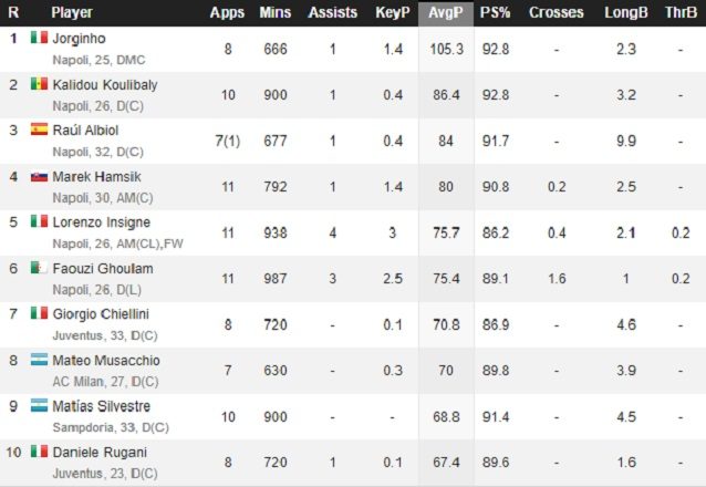 La top 10 in Serie A per media di passaggi a partita
