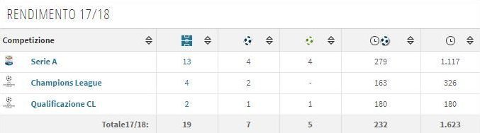 La scheda di Lorenzo Insigne (fonte Transfermarkt)