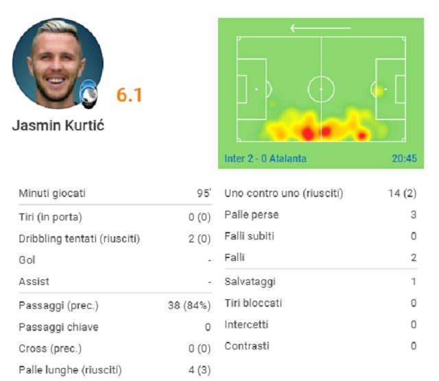 La partita di Kurtic contro l’Inter (fonte SofaScore)